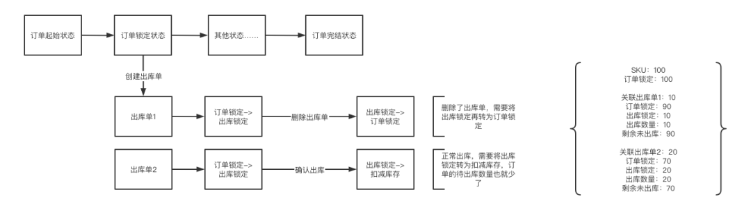 踩坑实践 | 自定义状态流的B2B订单锁定与释放